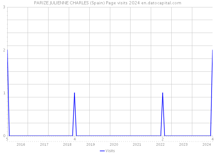 PARIZE JULIENNE CHARLES (Spain) Page visits 2024 