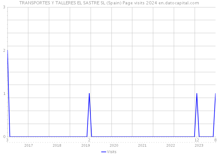 TRANSPORTES Y TALLERES EL SASTRE SL (Spain) Page visits 2024 