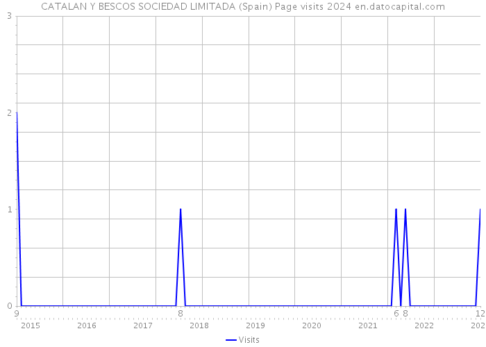 CATALAN Y BESCOS SOCIEDAD LIMITADA (Spain) Page visits 2024 