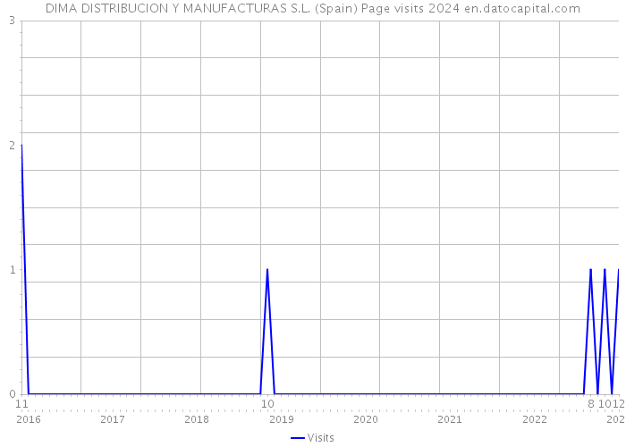 DIMA DISTRIBUCION Y MANUFACTURAS S.L. (Spain) Page visits 2024 