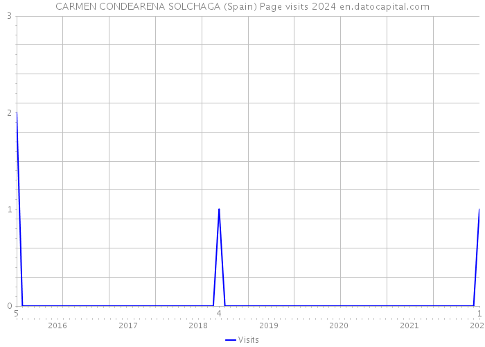 CARMEN CONDEARENA SOLCHAGA (Spain) Page visits 2024 