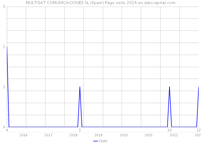 MULTISAT COMUNICACIONES SL (Spain) Page visits 2024 