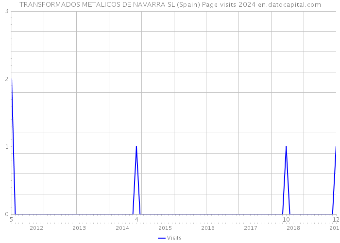 TRANSFORMADOS METALICOS DE NAVARRA SL (Spain) Page visits 2024 
