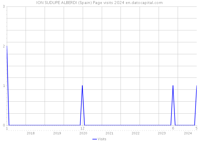 ION SUDUPE ALBERDI (Spain) Page visits 2024 