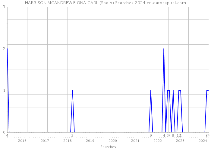 HARRISON MCANDREW FIONA CARL (Spain) Searches 2024 