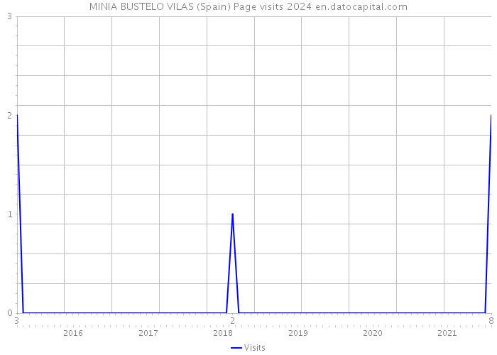 MINIA BUSTELO VILAS (Spain) Page visits 2024 