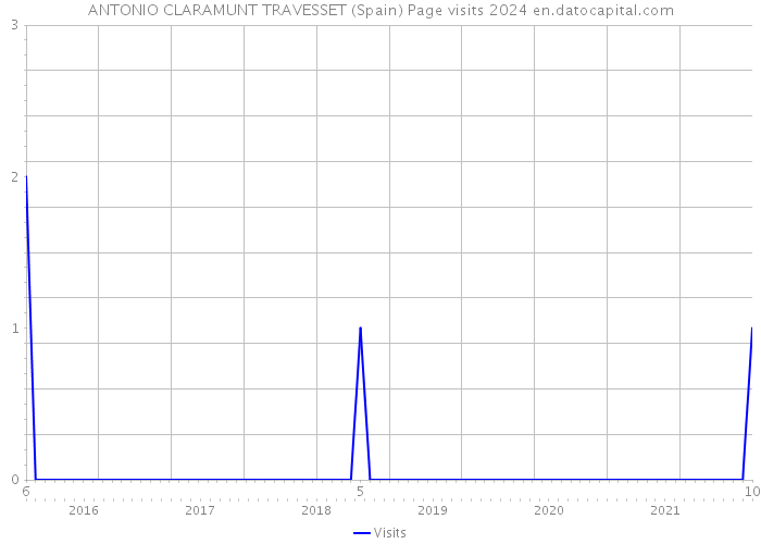 ANTONIO CLARAMUNT TRAVESSET (Spain) Page visits 2024 