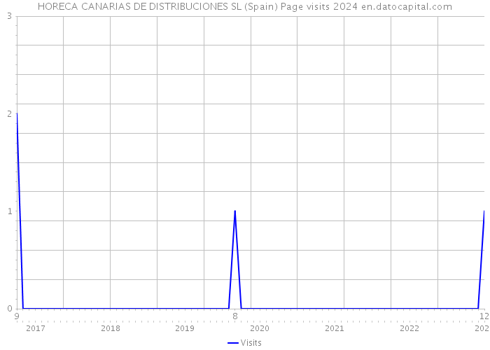 HORECA CANARIAS DE DISTRIBUCIONES SL (Spain) Page visits 2024 