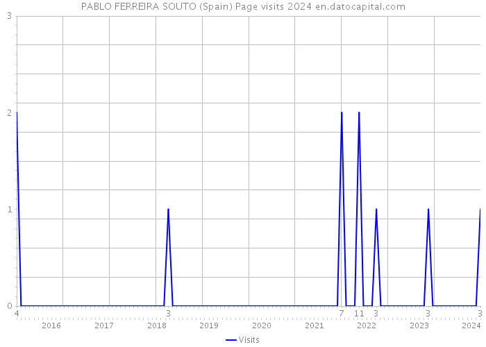 PABLO FERREIRA SOUTO (Spain) Page visits 2024 