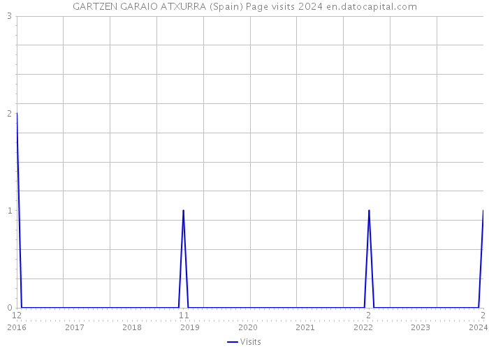 GARTZEN GARAIO ATXURRA (Spain) Page visits 2024 
