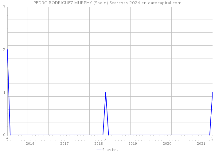 PEDRO RODRIGUEZ MURPHY (Spain) Searches 2024 