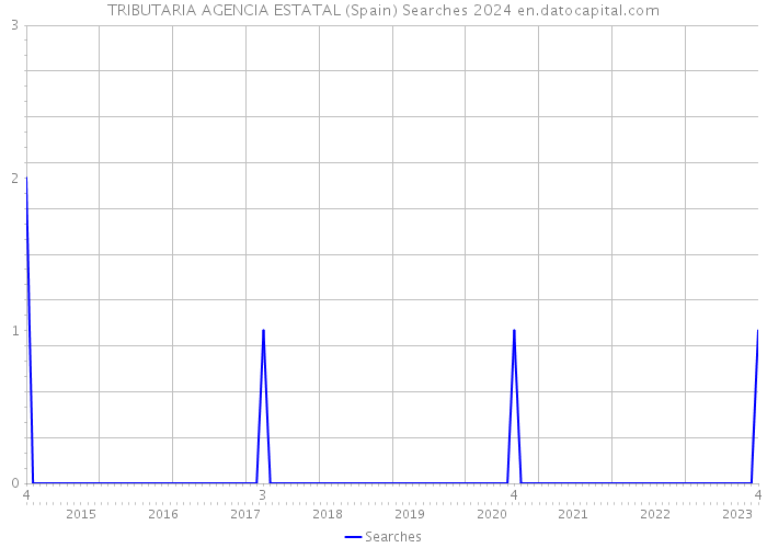 TRIBUTARIA AGENCIA ESTATAL (Spain) Searches 2024 
