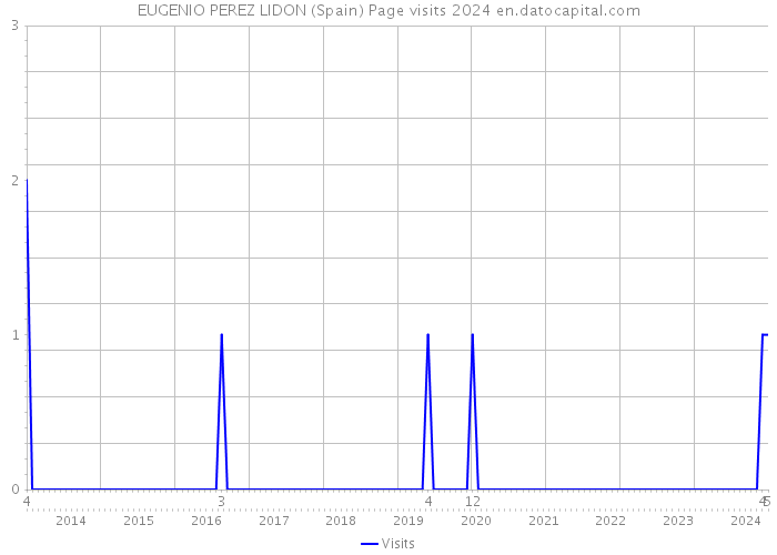 EUGENIO PEREZ LIDON (Spain) Page visits 2024 