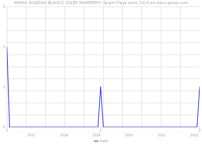MARIA SOLEDAD BLANCO SOLER SAMPEDRO (Spain) Page visits 2024 