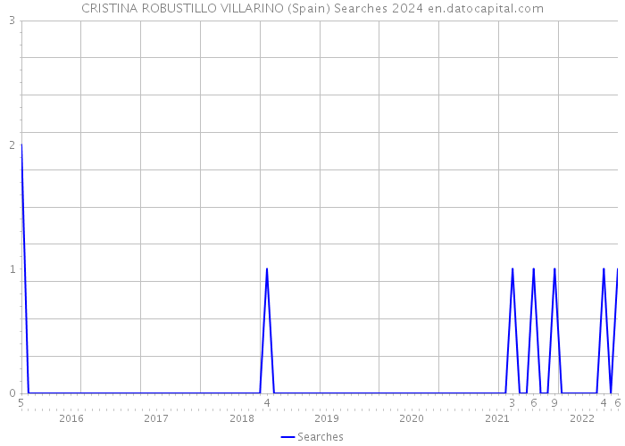 CRISTINA ROBUSTILLO VILLARINO (Spain) Searches 2024 