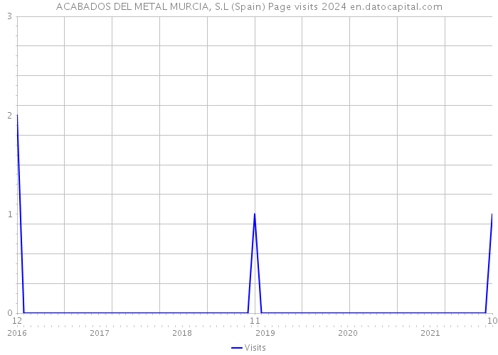 ACABADOS DEL METAL MURCIA, S.L (Spain) Page visits 2024 