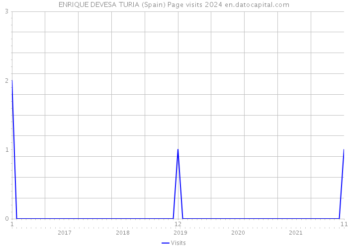 ENRIQUE DEVESA TURIA (Spain) Page visits 2024 