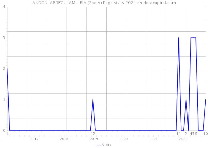 ANDONI ARREGUI AMILIBIA (Spain) Page visits 2024 