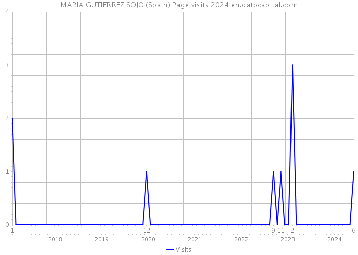 MARIA GUTIERREZ SOJO (Spain) Page visits 2024 