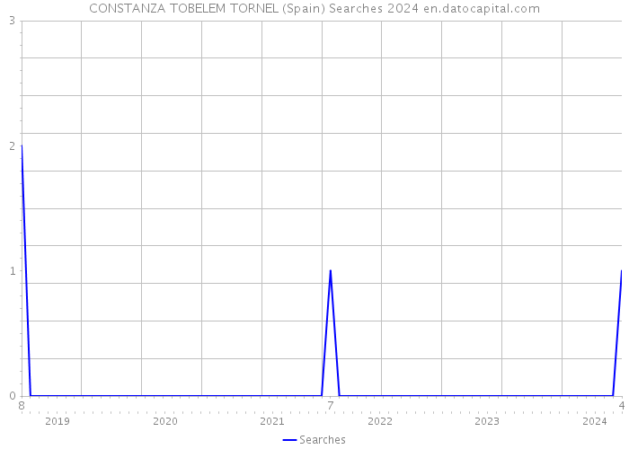 CONSTANZA TOBELEM TORNEL (Spain) Searches 2024 