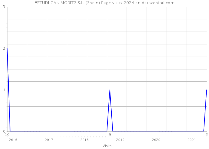 ESTUDI CAN MORITZ S.L. (Spain) Page visits 2024 