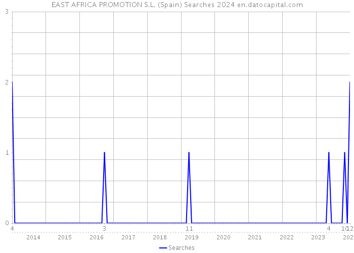 EAST AFRICA PROMOTION S.L. (Spain) Searches 2024 