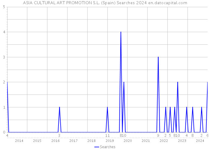 ASIA CULTURAL ART PROMOTION S.L. (Spain) Searches 2024 