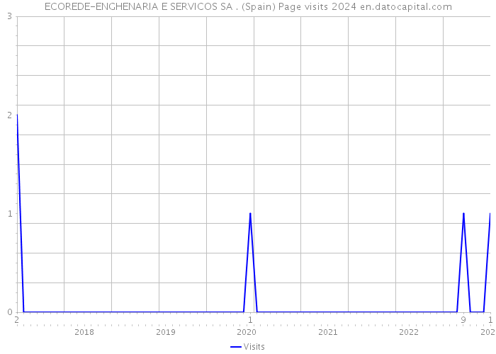 ECOREDE-ENGHENARIA E SERVICOS SA . (Spain) Page visits 2024 