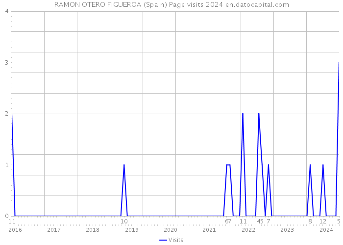 RAMON OTERO FIGUEROA (Spain) Page visits 2024 