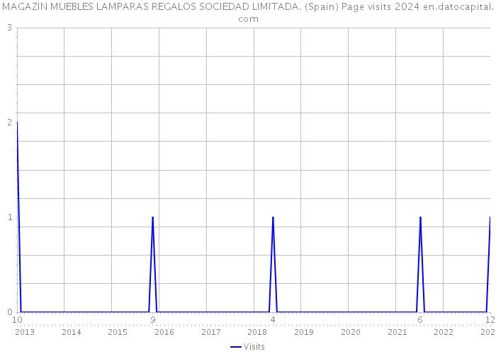 MAGAZIN MUEBLES LAMPARAS REGALOS SOCIEDAD LIMITADA. (Spain) Page visits 2024 