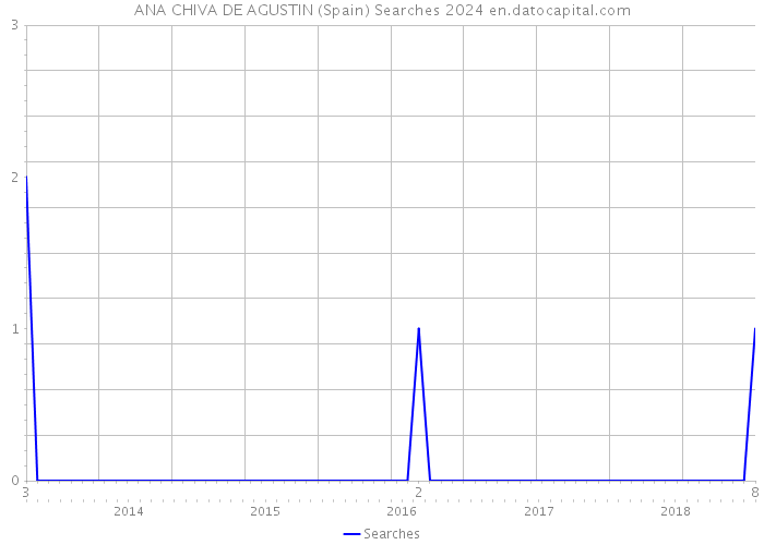ANA CHIVA DE AGUSTIN (Spain) Searches 2024 