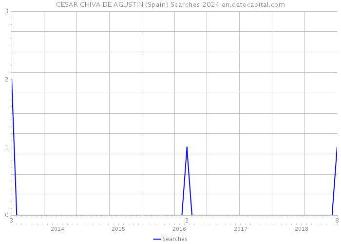 CESAR CHIVA DE AGUSTIN (Spain) Searches 2024 