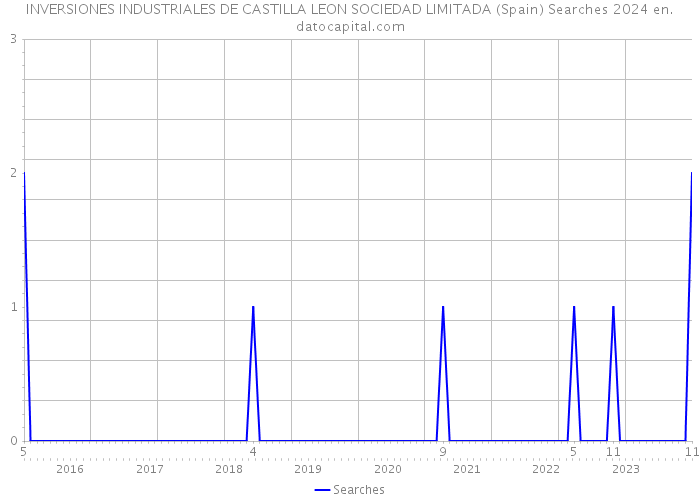 INVERSIONES INDUSTRIALES DE CASTILLA LEON SOCIEDAD LIMITADA (Spain) Searches 2024 