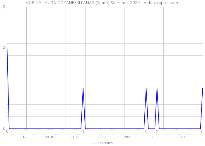 MARINA LAURA GOYANES ILLANAS (Spain) Searches 2024 