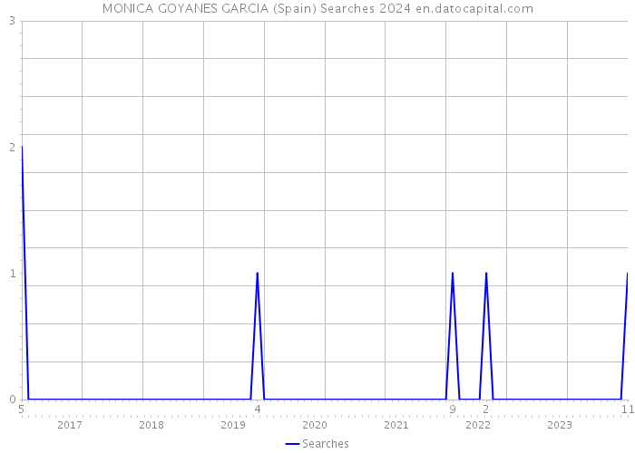 MONICA GOYANES GARCIA (Spain) Searches 2024 