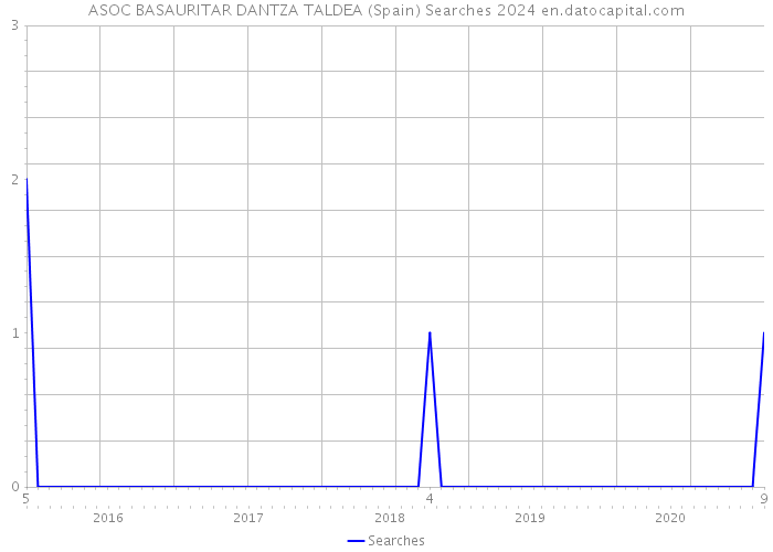 ASOC BASAURITAR DANTZA TALDEA (Spain) Searches 2024 