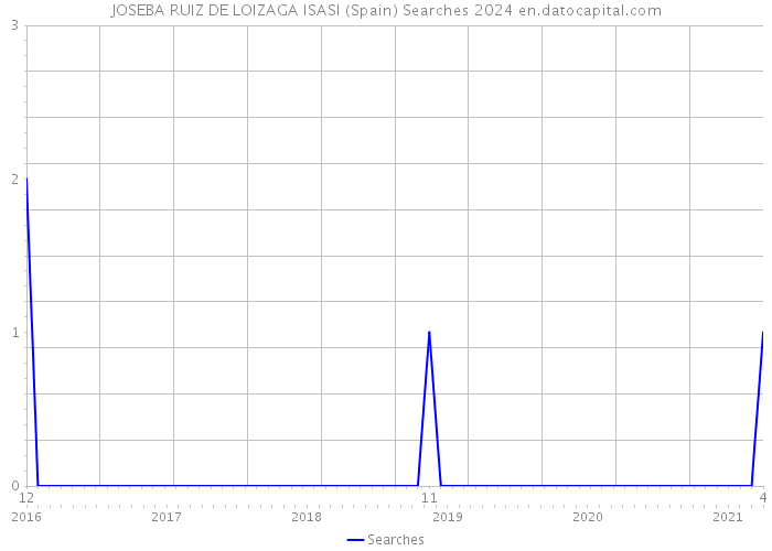 JOSEBA RUIZ DE LOIZAGA ISASI (Spain) Searches 2024 
