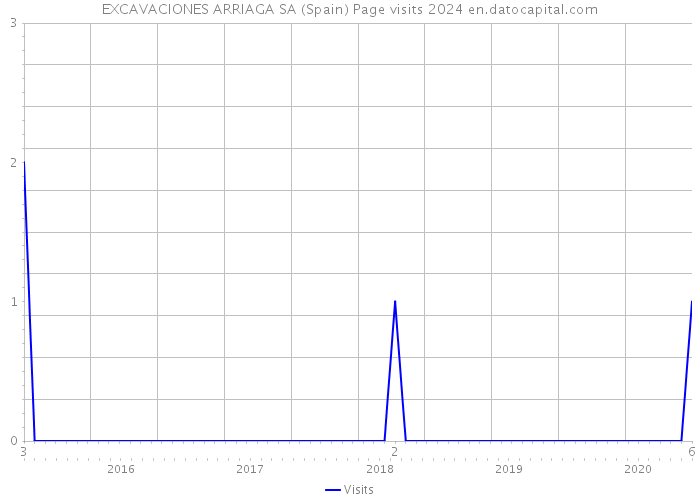 EXCAVACIONES ARRIAGA SA (Spain) Page visits 2024 