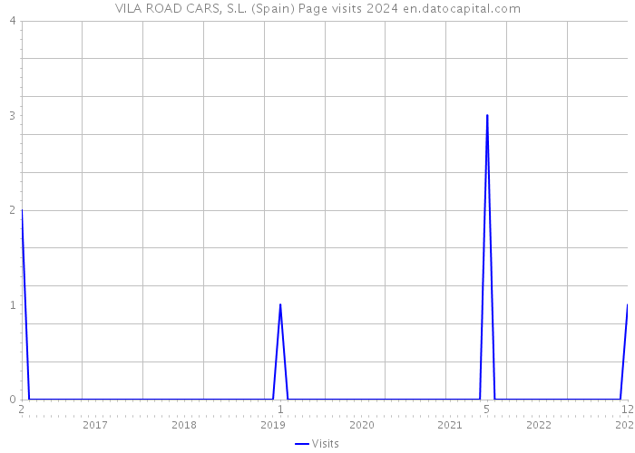 VILA ROAD CARS, S.L. (Spain) Page visits 2024 
