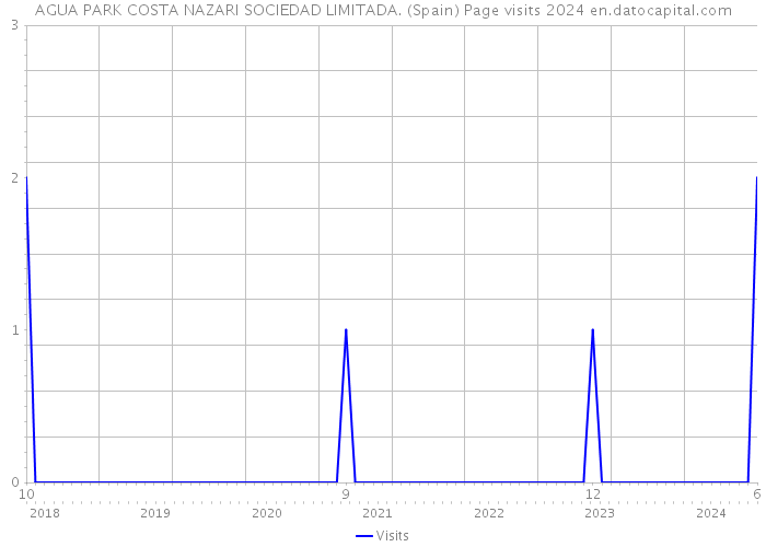 AGUA PARK COSTA NAZARI SOCIEDAD LIMITADA. (Spain) Page visits 2024 