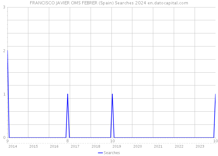 FRANCISCO JAVIER OMS FEBRER (Spain) Searches 2024 