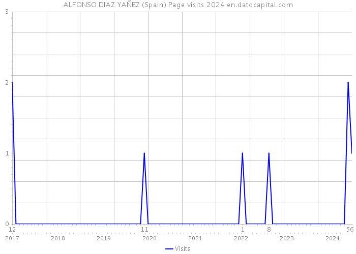 ALFONSO DIAZ YAÑEZ (Spain) Page visits 2024 