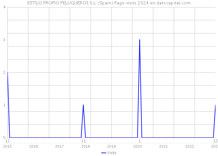 ESTILO PROPIO PELUQUEROS S.L. (Spain) Page visits 2024 