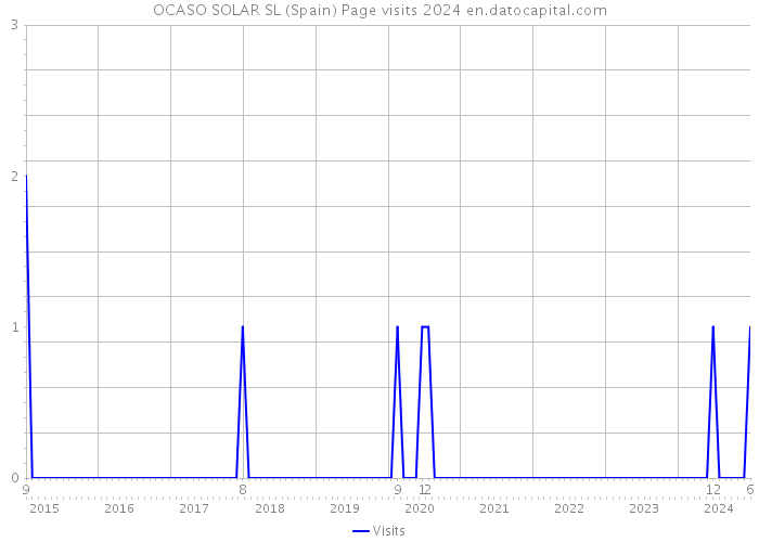 OCASO SOLAR SL (Spain) Page visits 2024 