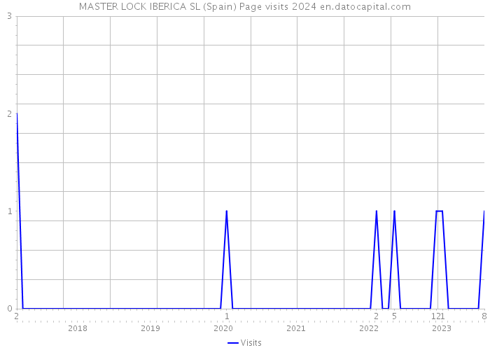 MASTER LOCK IBERICA SL (Spain) Page visits 2024 