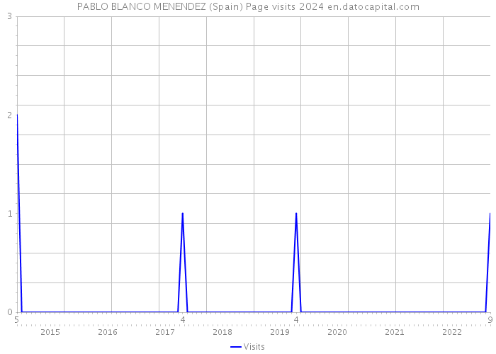 PABLO BLANCO MENENDEZ (Spain) Page visits 2024 