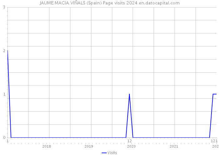 JAUME MACIA VIÑALS (Spain) Page visits 2024 