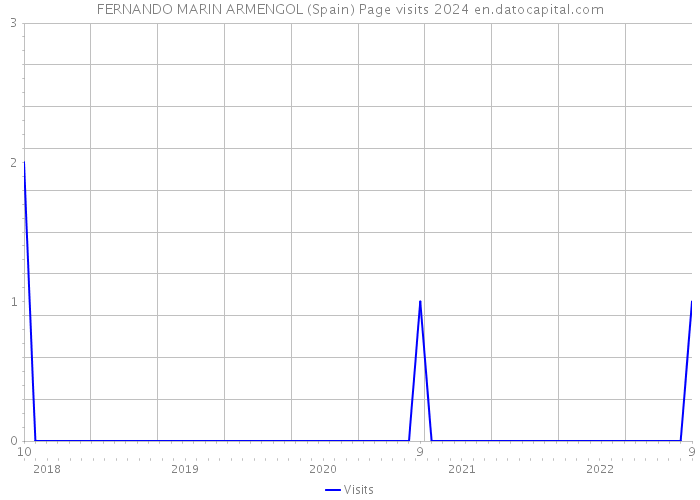 FERNANDO MARIN ARMENGOL (Spain) Page visits 2024 
