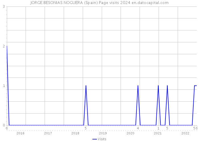 JORGE BESONIAS NOGUERA (Spain) Page visits 2024 