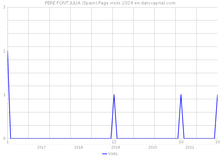 PERE FONT JULIA (Spain) Page visits 2024 